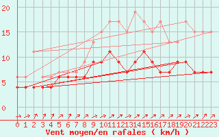 Courbe de la force du vent pour Charleroi (Be)