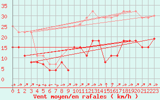 Courbe de la force du vent pour Toulon (83)