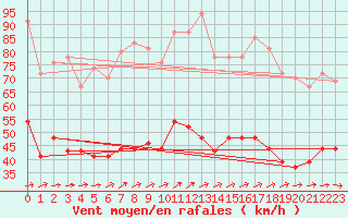 Courbe de la force du vent pour Boulogne (62)