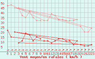 Courbe de la force du vent pour Albemarle