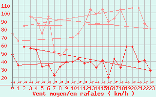 Courbe de la force du vent pour Saentis (Sw)