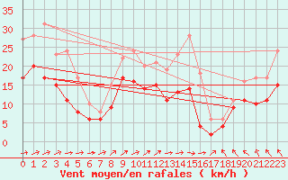Courbe de la force du vent pour Avord (18)
