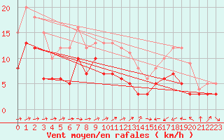 Courbe de la force du vent pour Waibstadt