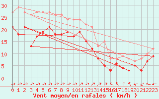 Courbe de la force du vent pour Bremerhaven