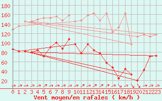 Courbe de la force du vent pour Saentis (Sw)