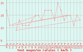 Courbe de la force du vent pour Cardinham