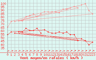 Courbe de la force du vent pour Saentis (Sw)