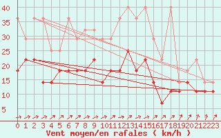 Courbe de la force du vent pour Werl