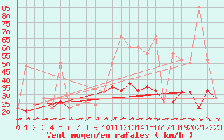 Courbe de la force du vent pour Cardinham