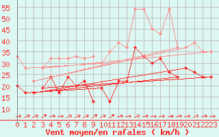 Courbe de la force du vent pour Naluns / Schlivera