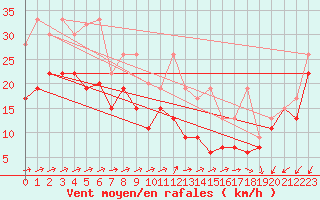 Courbe de la force du vent pour Moleson (Sw)