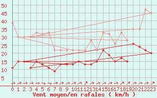 Courbe de la force du vent pour La Brvine (Sw)