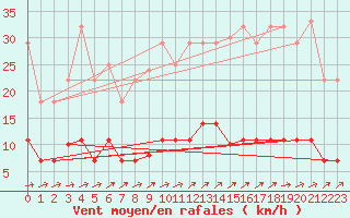 Courbe de la force du vent pour Madrid / Retiro (Esp)