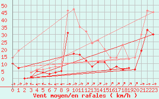 Courbe de la force du vent pour Muehldorf