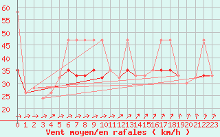 Courbe de la force du vent pour South Uist Range