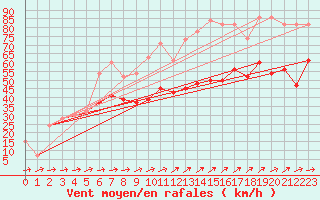 Courbe de la force du vent pour Lake Vyrnwy