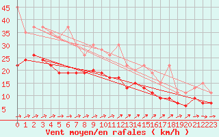 Courbe de la force du vent pour Salen-Reutenen