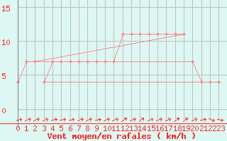 Courbe de la force du vent pour Amstetten