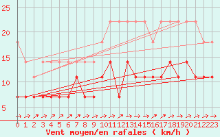 Courbe de la force du vent pour Kiel-Holtenau