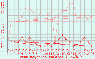 Courbe de la force du vent pour Brunnenkogel/Oetztaler Alpen