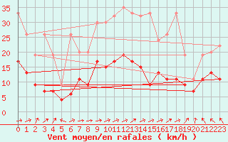 Courbe de la force du vent pour Plaffeien-Oberschrot