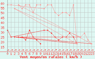 Courbe de la force du vent pour Pitztaler Gletscher