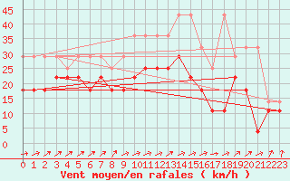 Courbe de la force du vent pour Muenchen, Flughafen