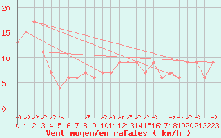 Courbe de la force du vent pour Monte Scuro