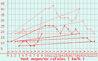 Courbe de la force du vent pour Skillinge