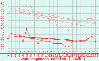 Courbe de la force du vent pour Freudenstadt