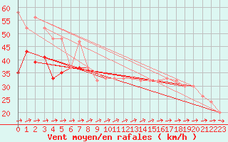 Courbe de la force du vent pour Saint Catherine