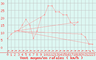 Courbe de la force du vent pour Molina de Aragn