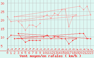 Courbe de la force du vent pour Braunlage