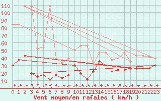 Courbe de la force du vent pour Naluns / Schlivera