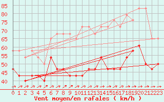 Courbe de la force du vent pour Fichtelberg