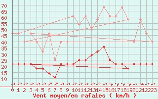 Courbe de la force du vent pour Marienberg