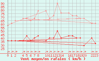 Courbe de la force du vent pour Roquetas de Mar