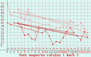 Courbe de la force du vent pour Saentis (Sw)