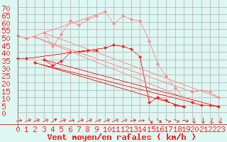 Courbe de la force du vent pour Mont-Saint-Vincent (71)