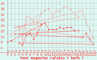 Courbe de la force du vent pour Reims-Prunay (51)