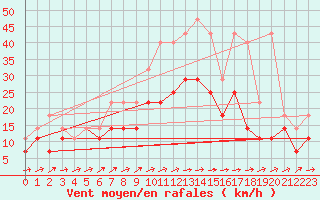 Courbe de la force du vent pour Florennes (Be)