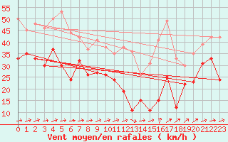 Courbe de la force du vent pour Weinbiet