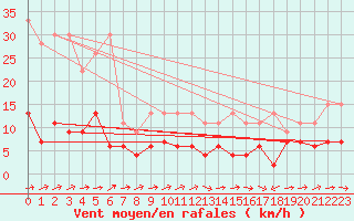 Courbe de la force du vent pour Chaumont (Sw)