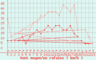 Courbe de la force du vent pour Magdeburg