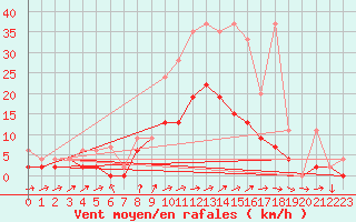 Courbe de la force du vent pour Les Eplatures - La Chaux-de-Fonds (Sw)