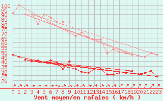 Courbe de la force du vent pour Belmont - Champ du Feu (67)