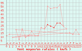 Courbe de la force du vent pour Glasgow (UK)