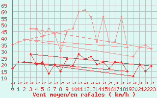 Courbe de la force du vent pour Leibstadt