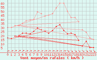 Courbe de la force du vent pour Brest (29)