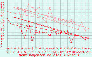 Courbe de la force du vent pour Naluns / Schlivera